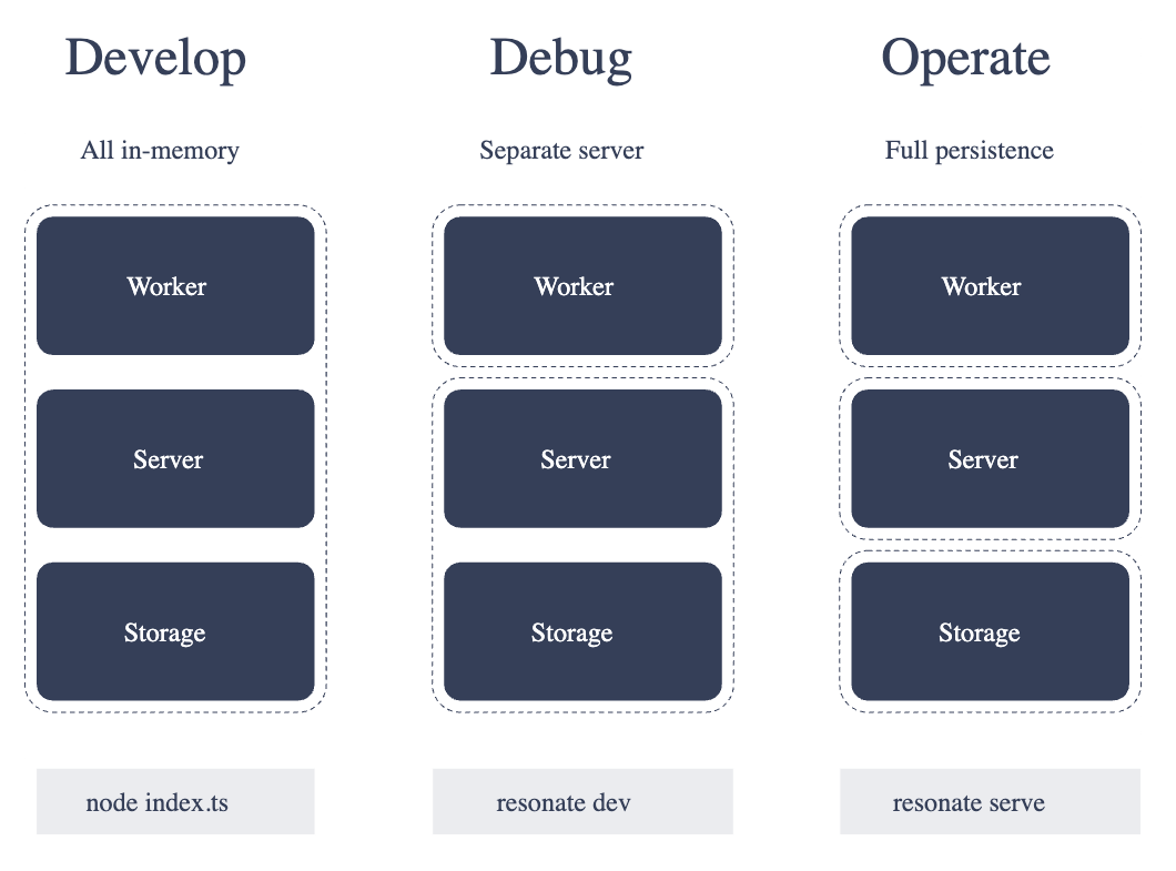 crawl, walk, run diagram