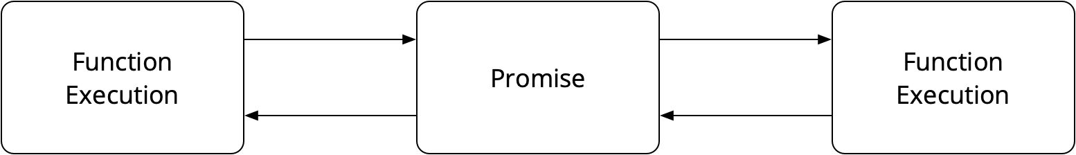 Function Promise Relationship