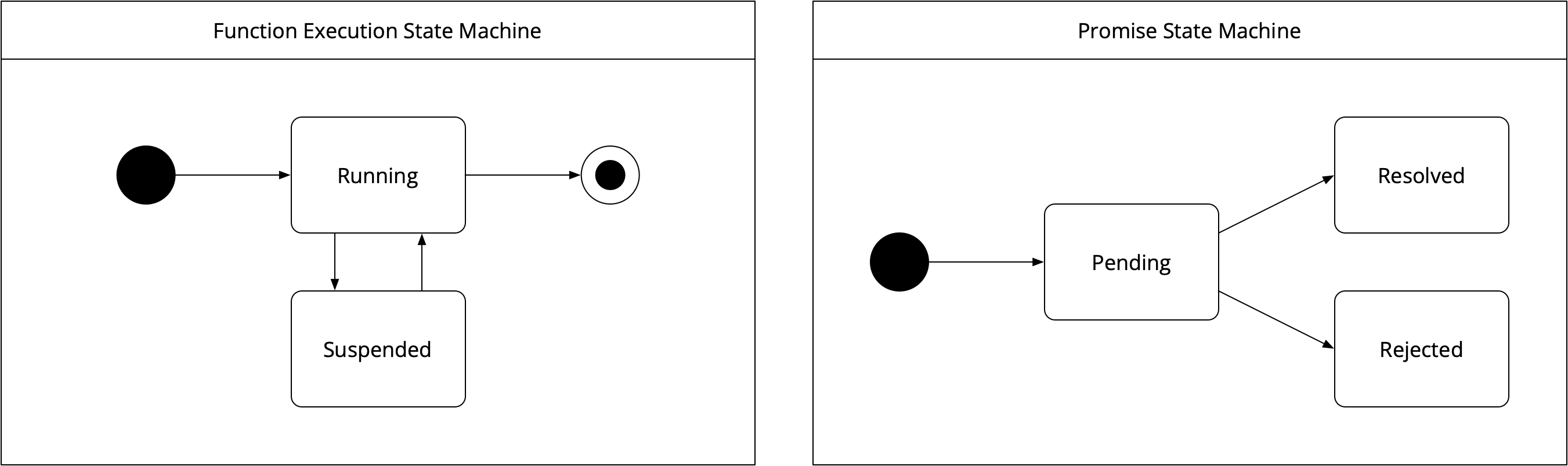 Function and promise state machine