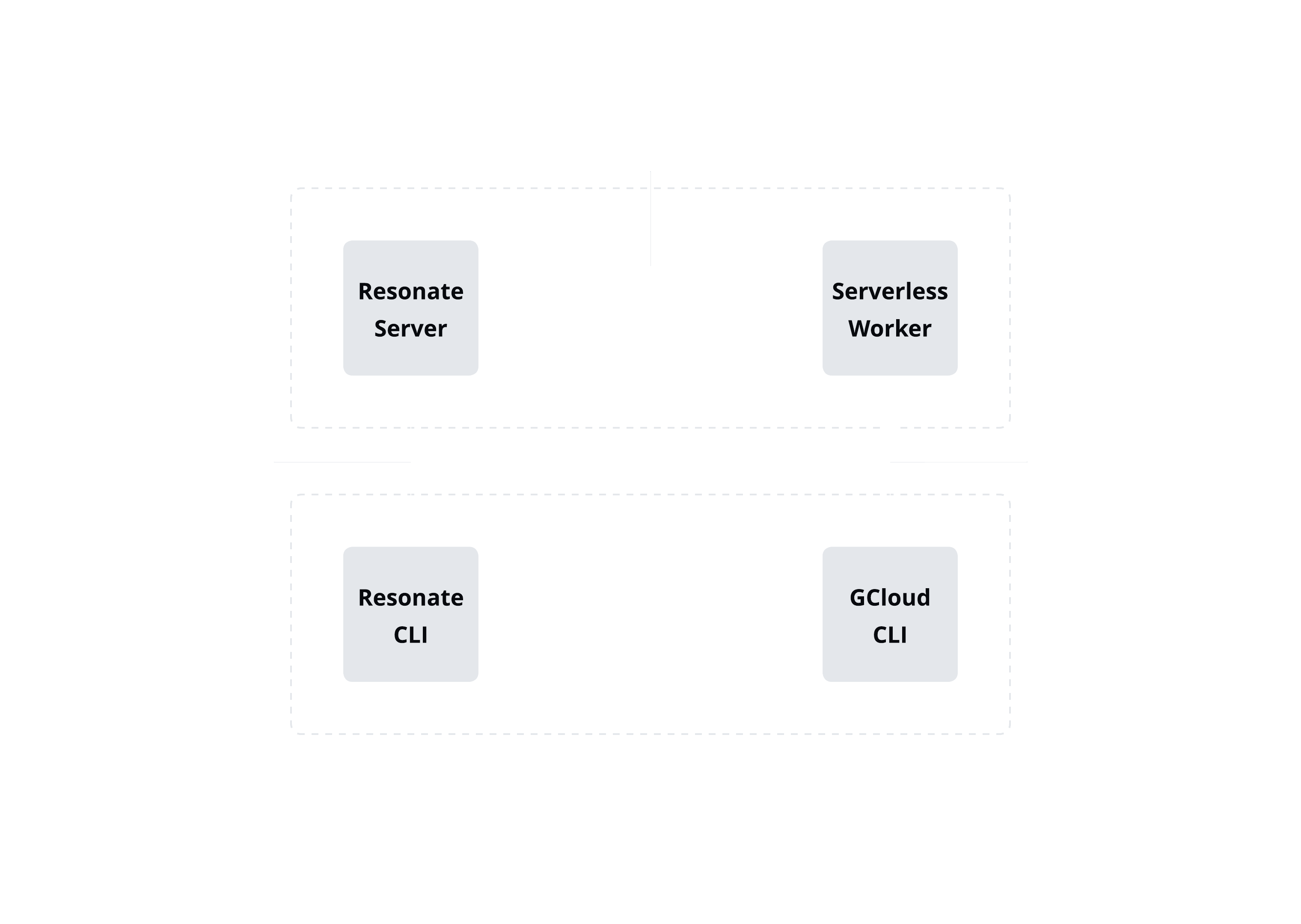 Architecture diagram showing Resonate Server on Cloud Run communicating with Cloud Function