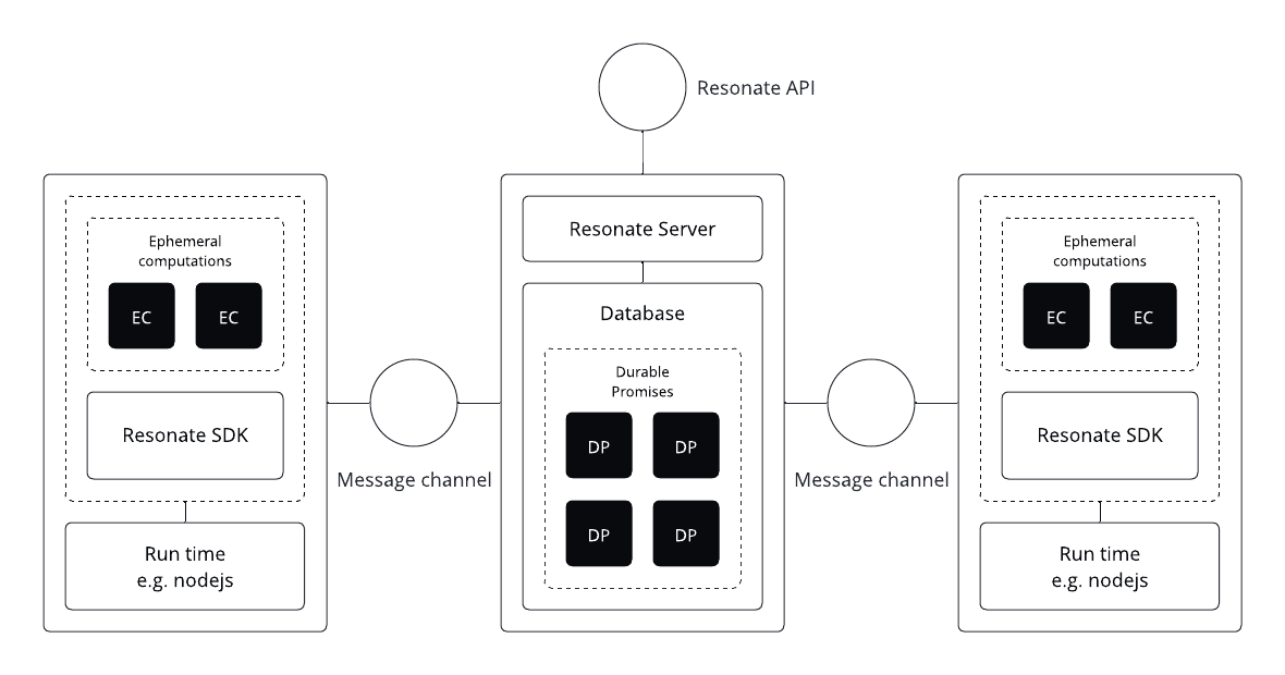 Resonate system architecture