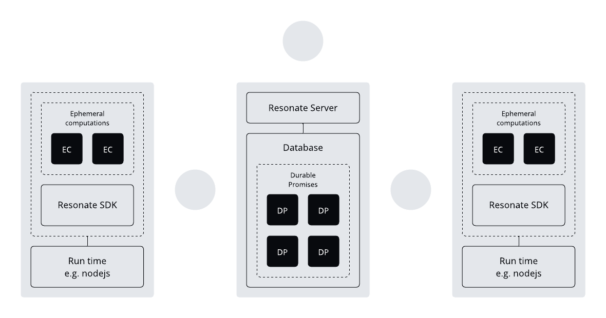 Resonate system architecture